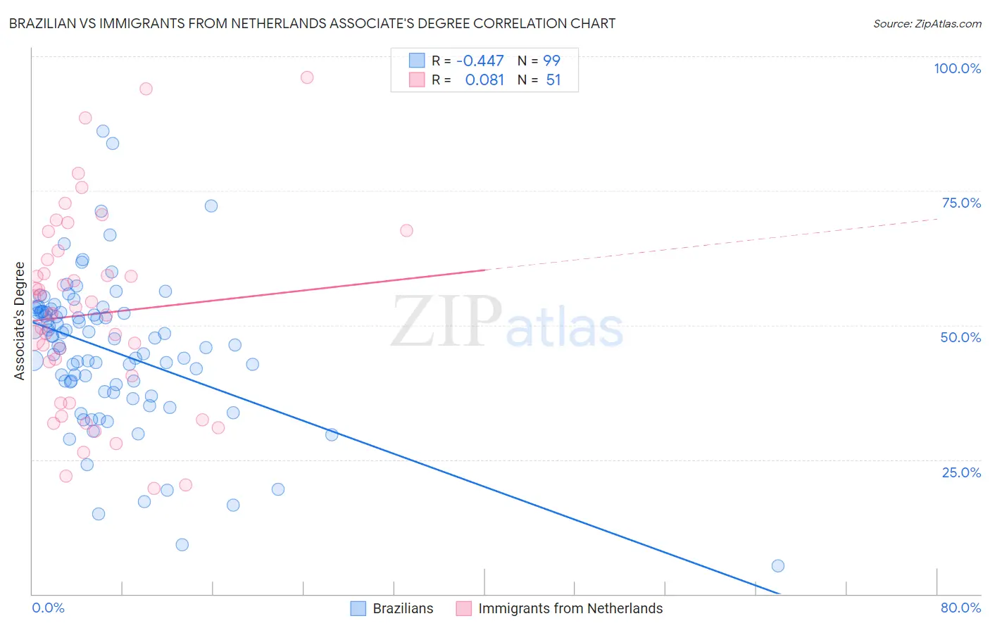 Brazilian vs Immigrants from Netherlands Associate's Degree