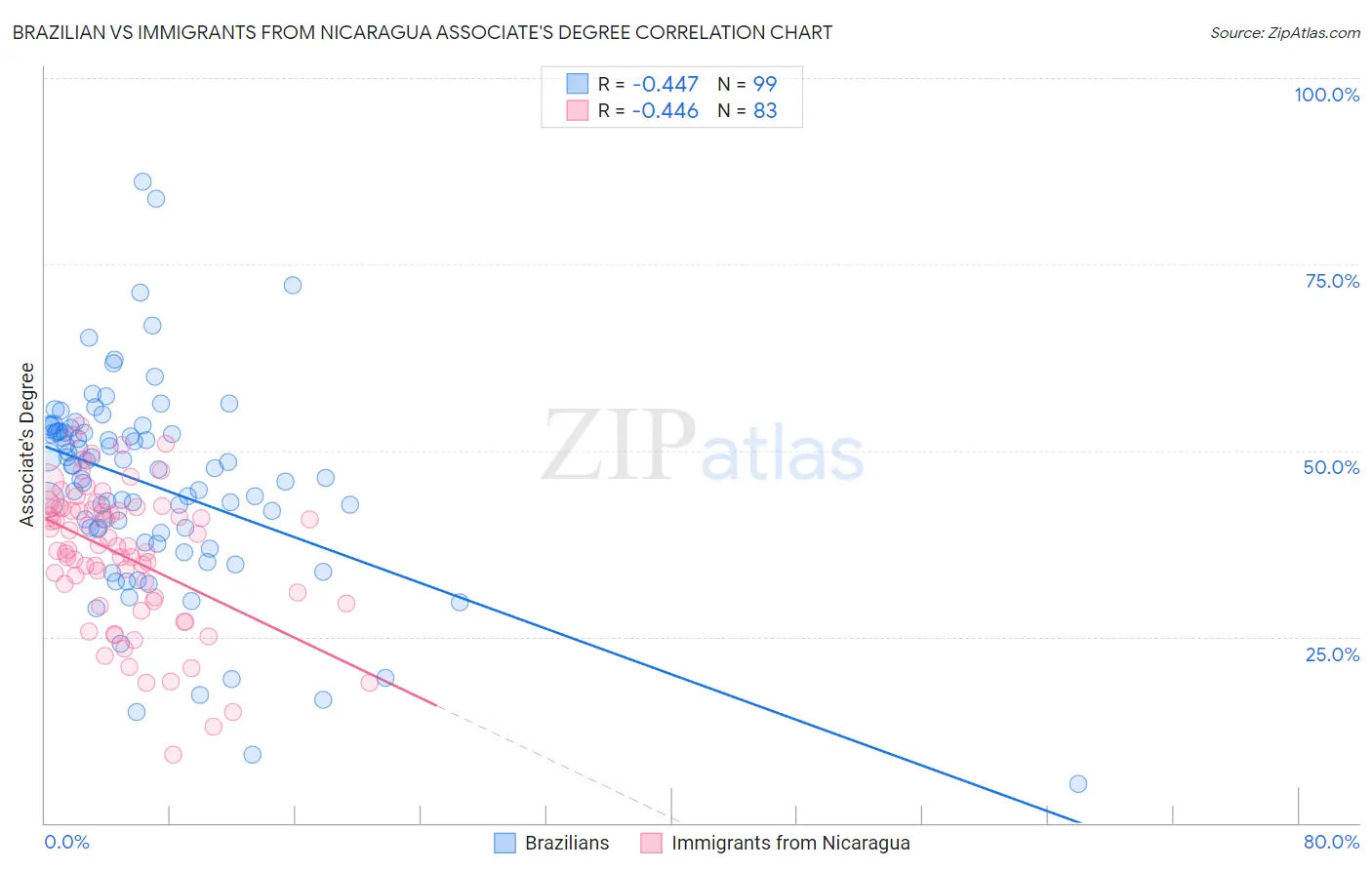 Brazilian vs Immigrants from Nicaragua Associate's Degree