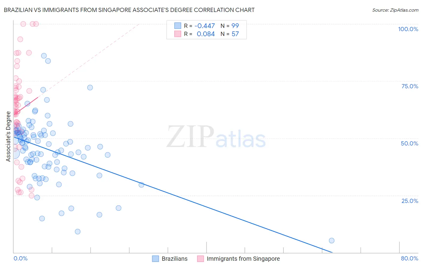 Brazilian vs Immigrants from Singapore Associate's Degree