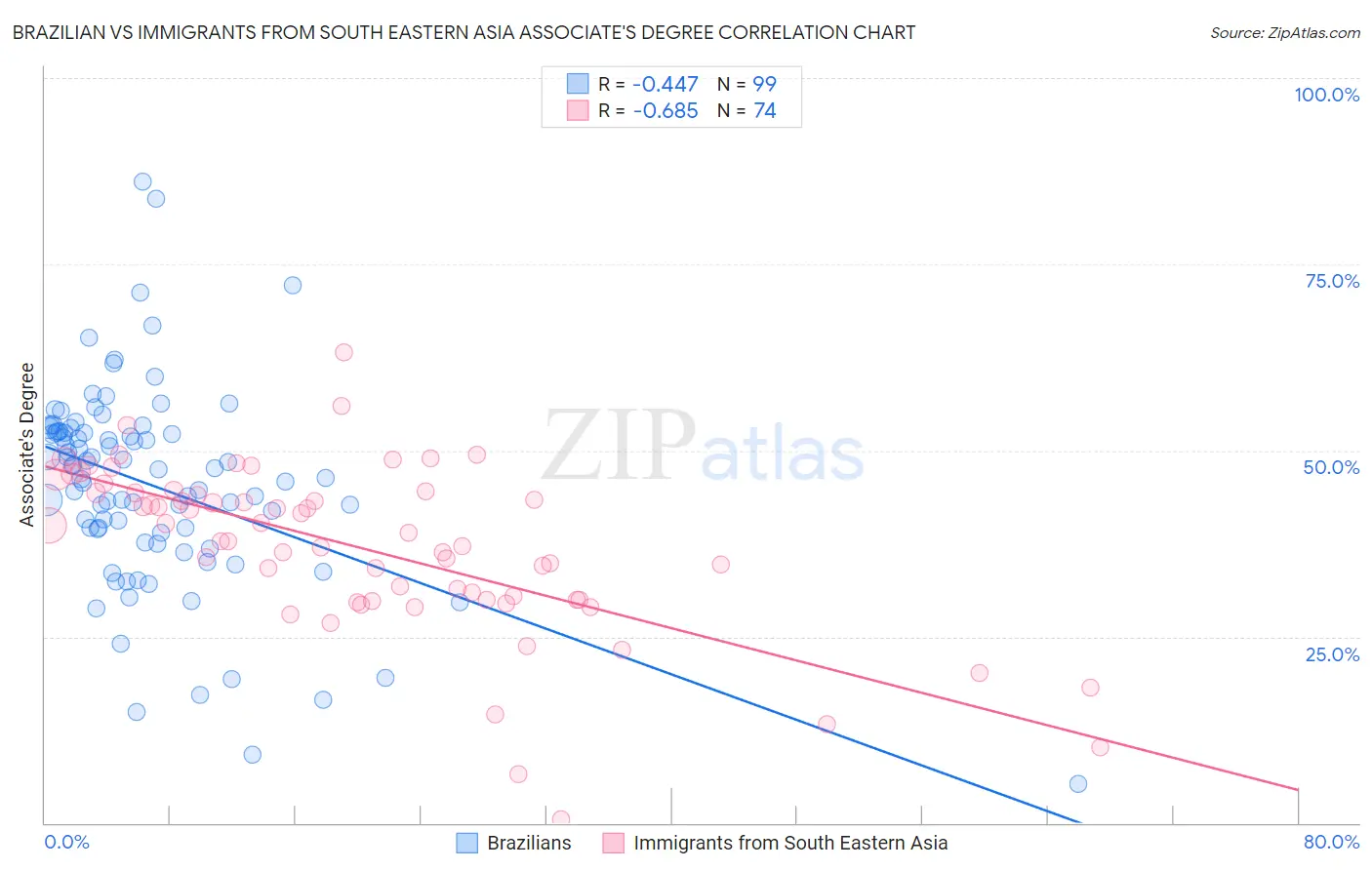 Brazilian vs Immigrants from South Eastern Asia Associate's Degree