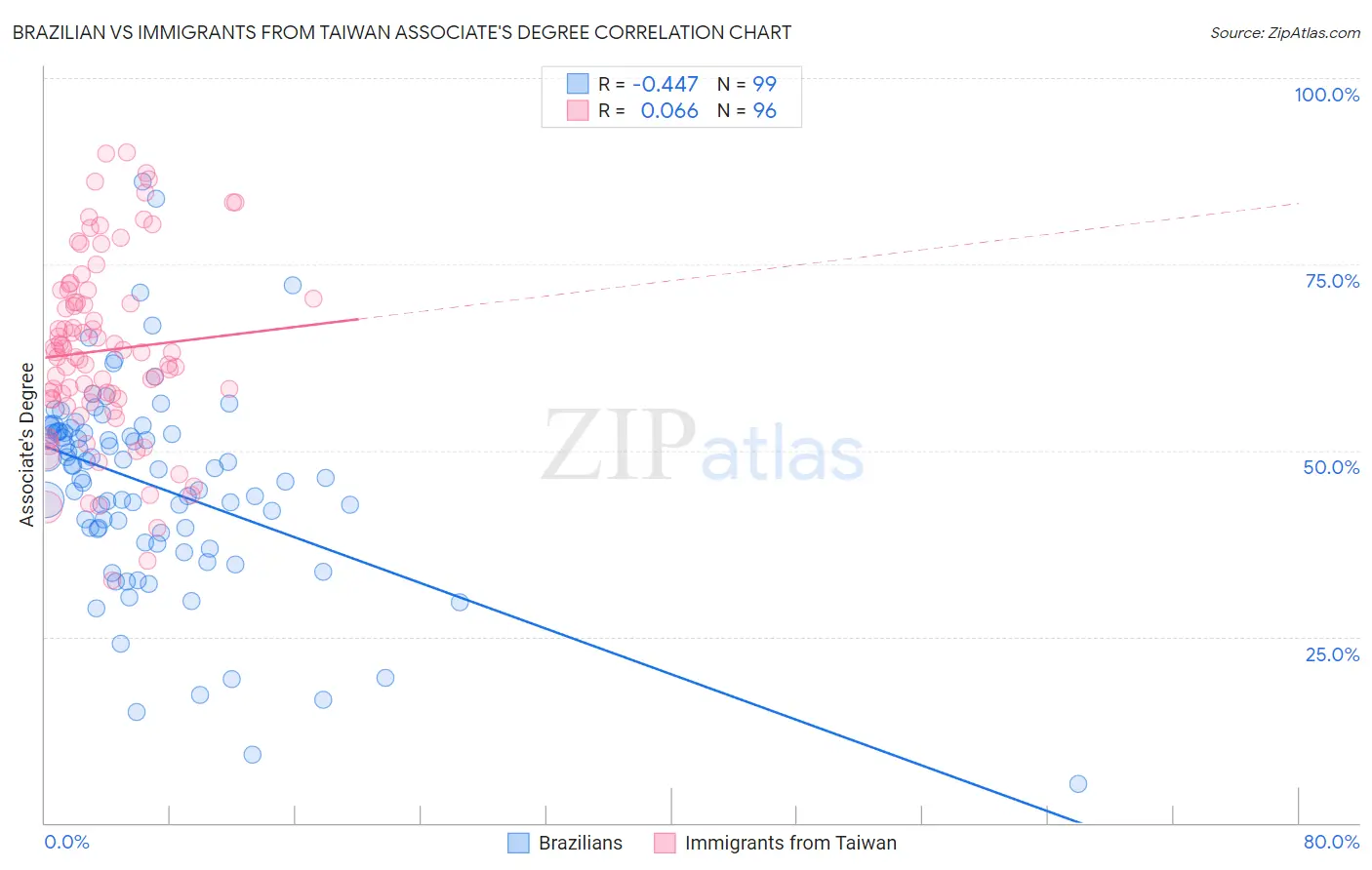 Brazilian vs Immigrants from Taiwan Associate's Degree