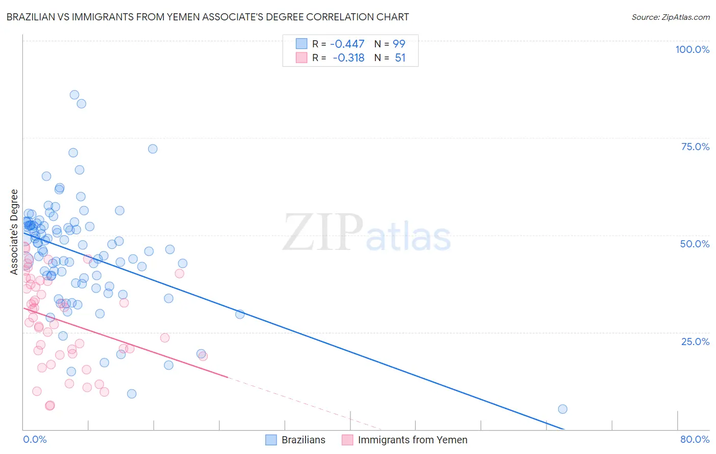 Brazilian vs Immigrants from Yemen Associate's Degree