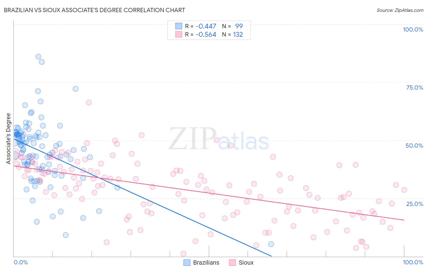 Brazilian vs Sioux Associate's Degree