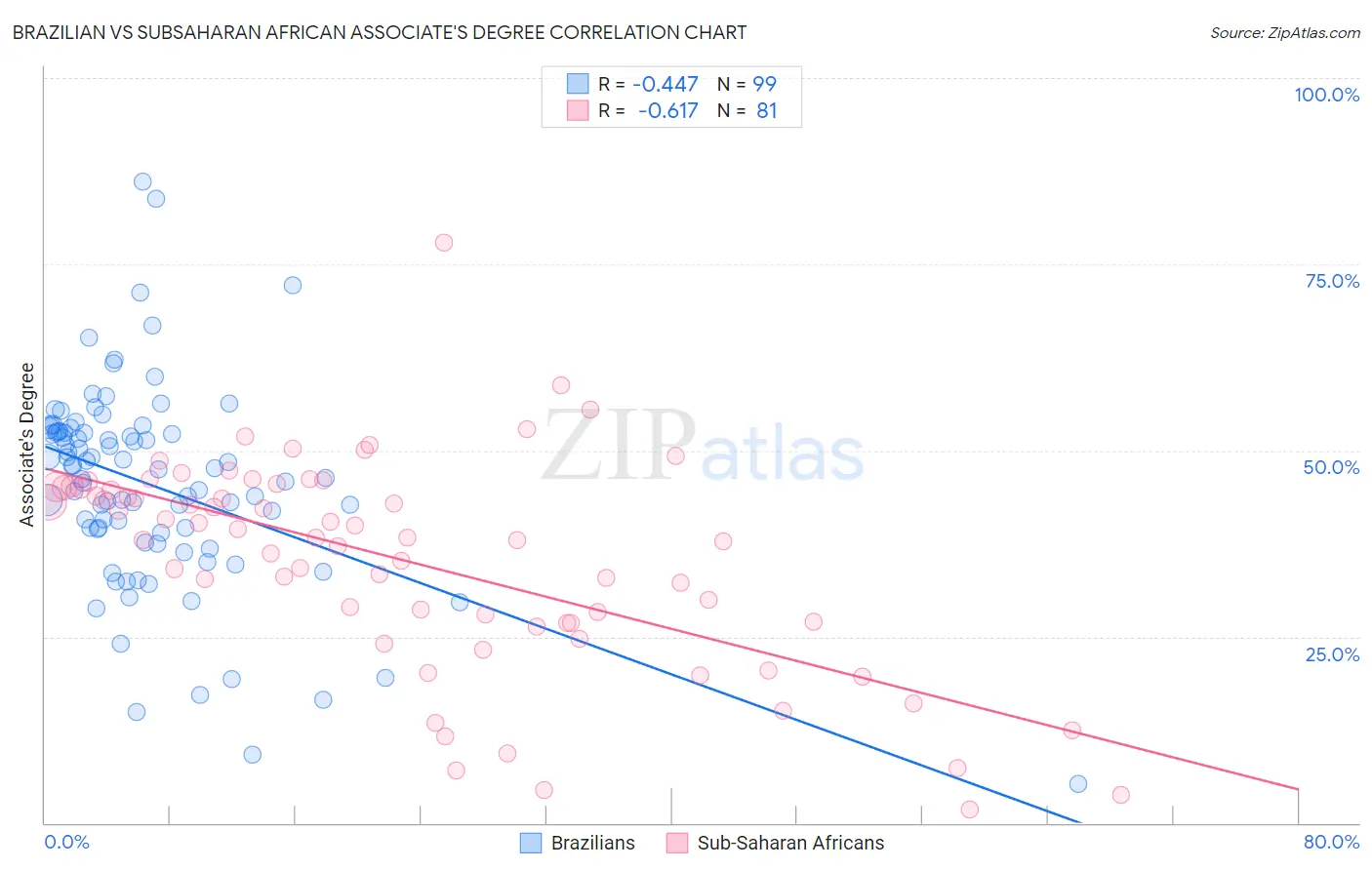 Brazilian vs Subsaharan African Associate's Degree