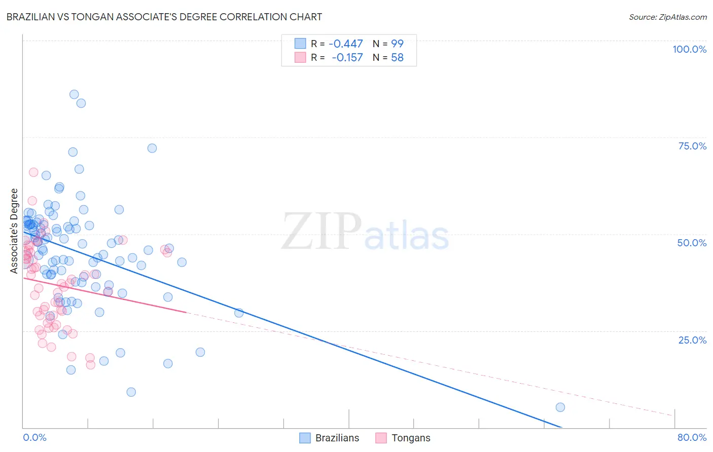 Brazilian vs Tongan Associate's Degree