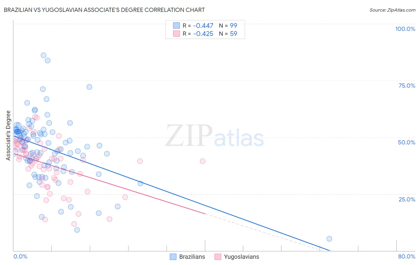 Brazilian vs Yugoslavian Associate's Degree