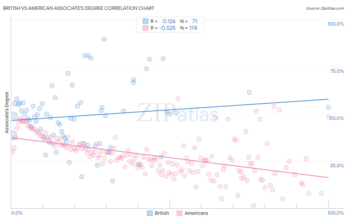 British vs American Associate's Degree