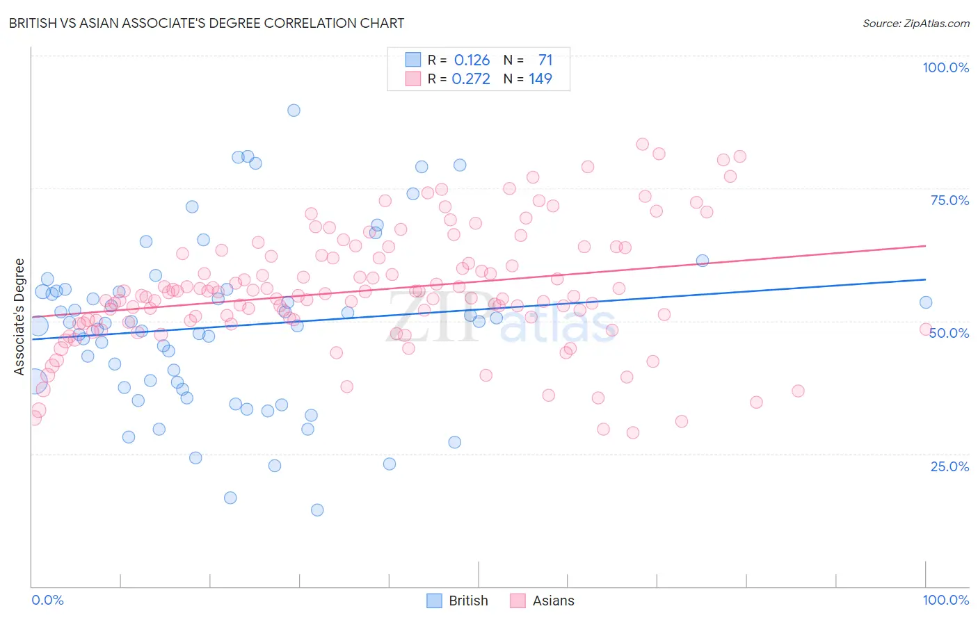 British vs Asian Associate's Degree