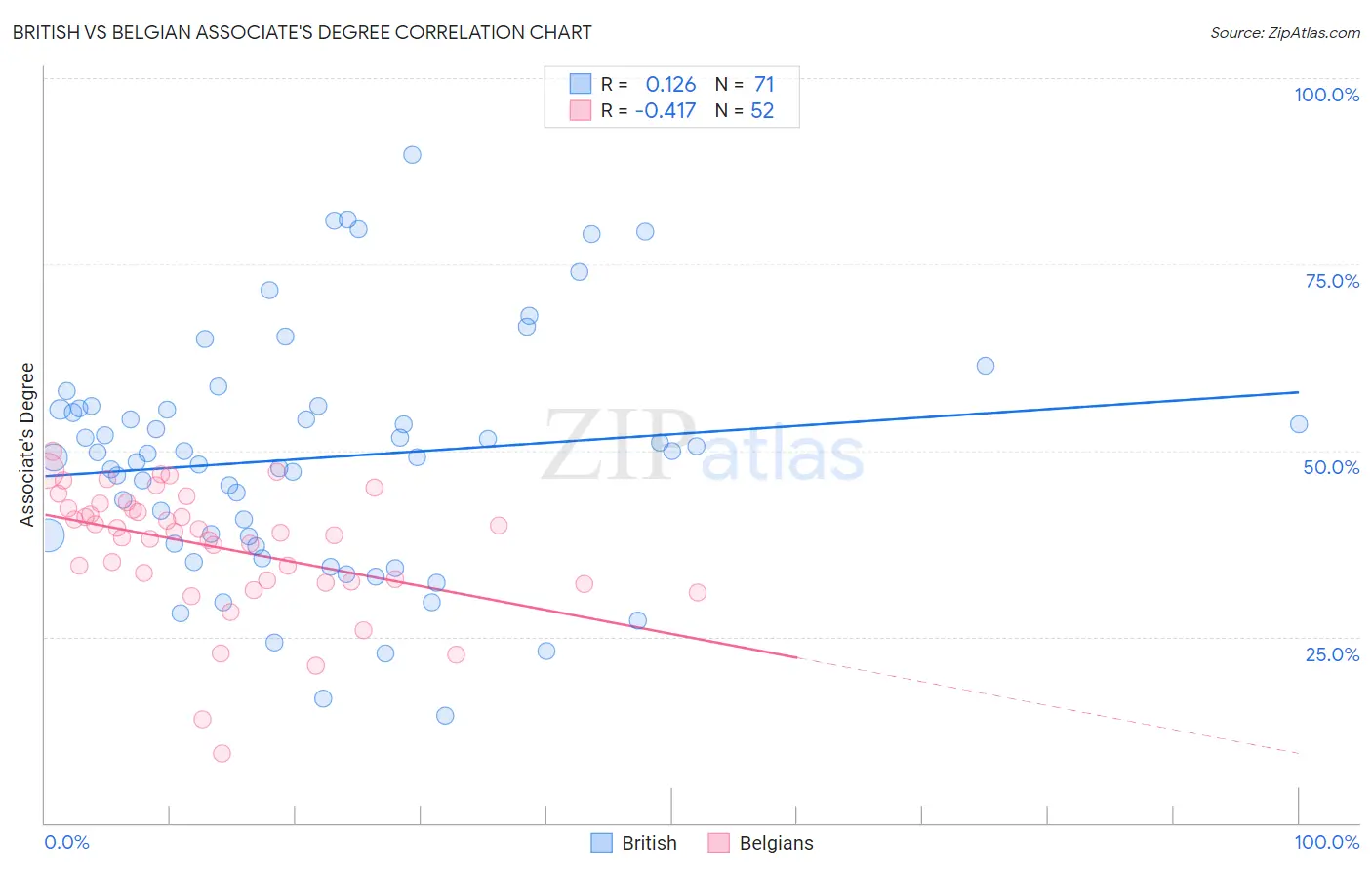 British vs Belgian Associate's Degree