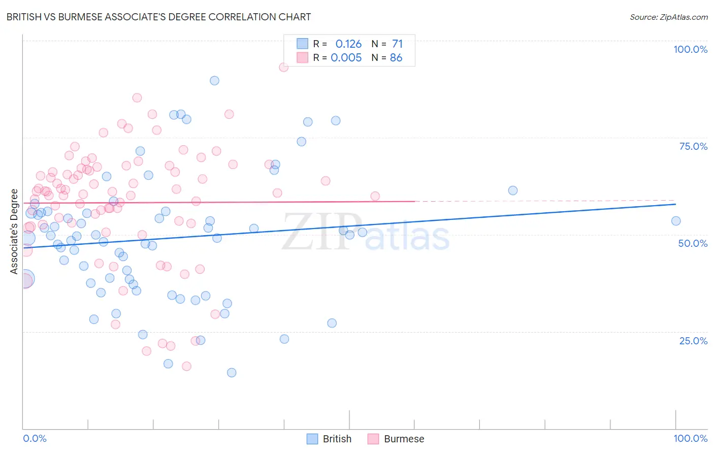 British vs Burmese Associate's Degree