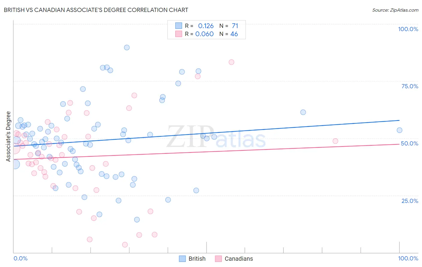 British vs Canadian Associate's Degree