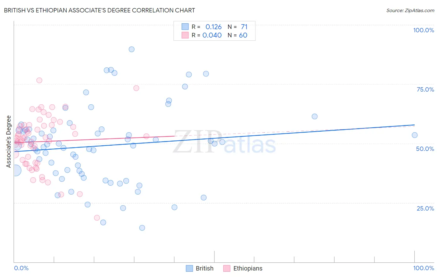 British vs Ethiopian Associate's Degree