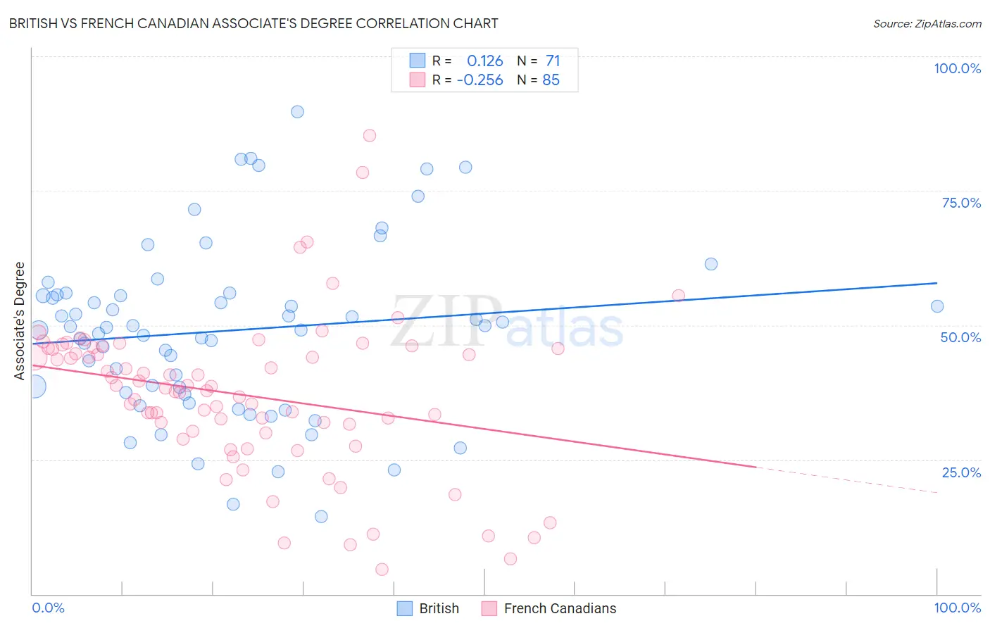 British vs French Canadian Associate's Degree