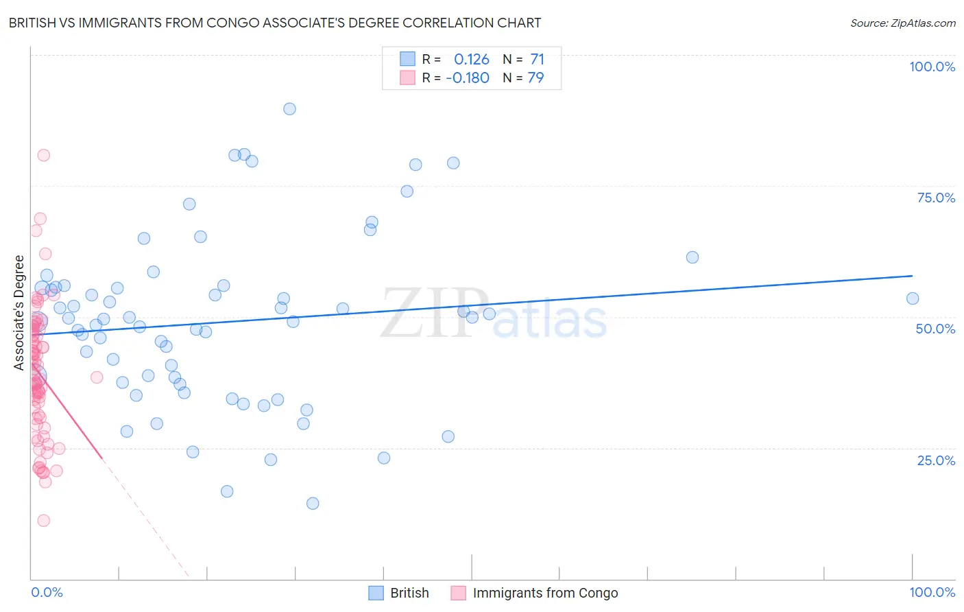 British vs Immigrants from Congo Associate's Degree