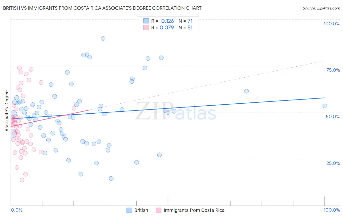 British vs Immigrants from Costa Rica Associate's Degree