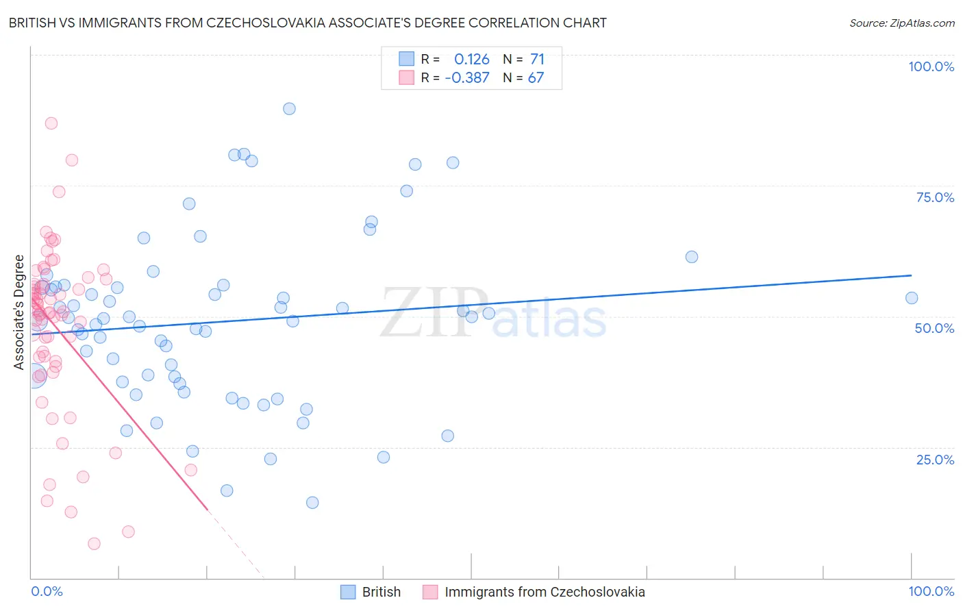 British vs Immigrants from Czechoslovakia Associate's Degree