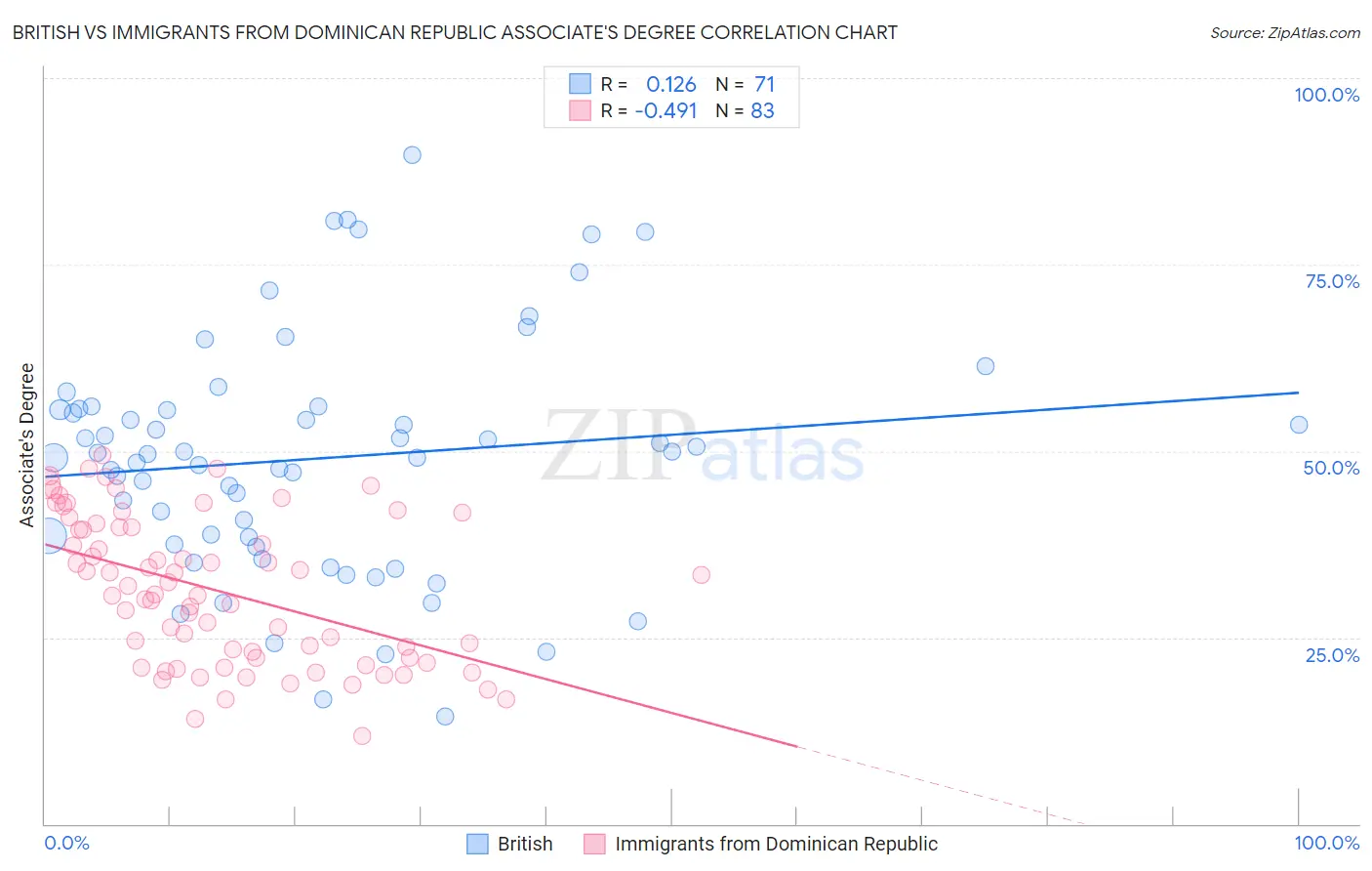 British vs Immigrants from Dominican Republic Associate's Degree