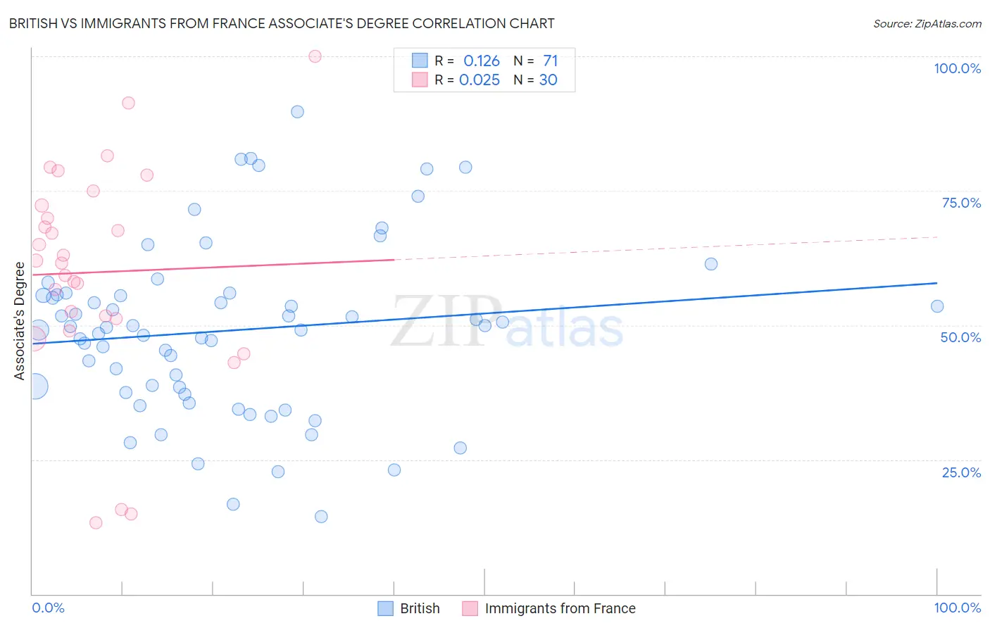 British vs Immigrants from France Associate's Degree