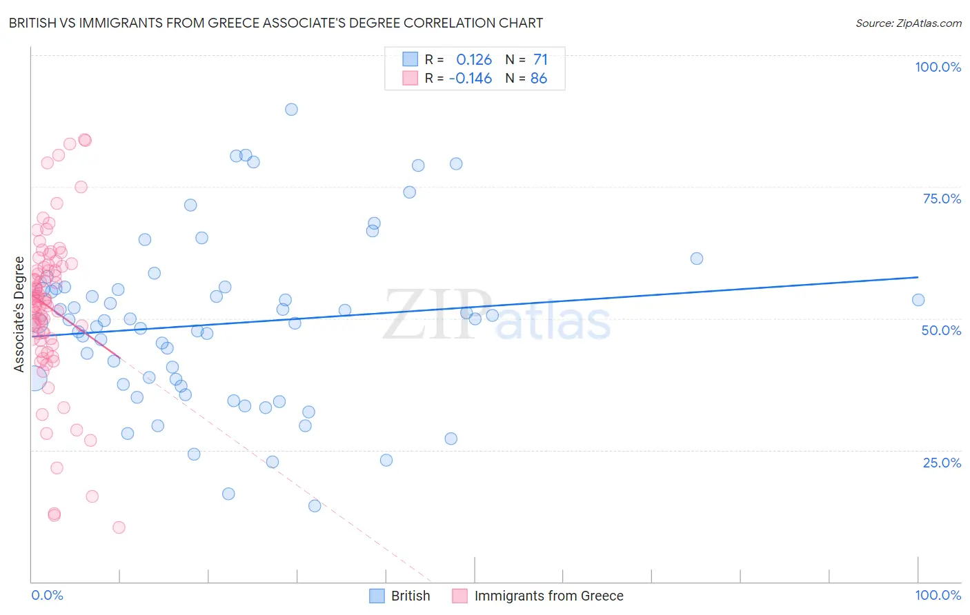 British vs Immigrants from Greece Associate's Degree