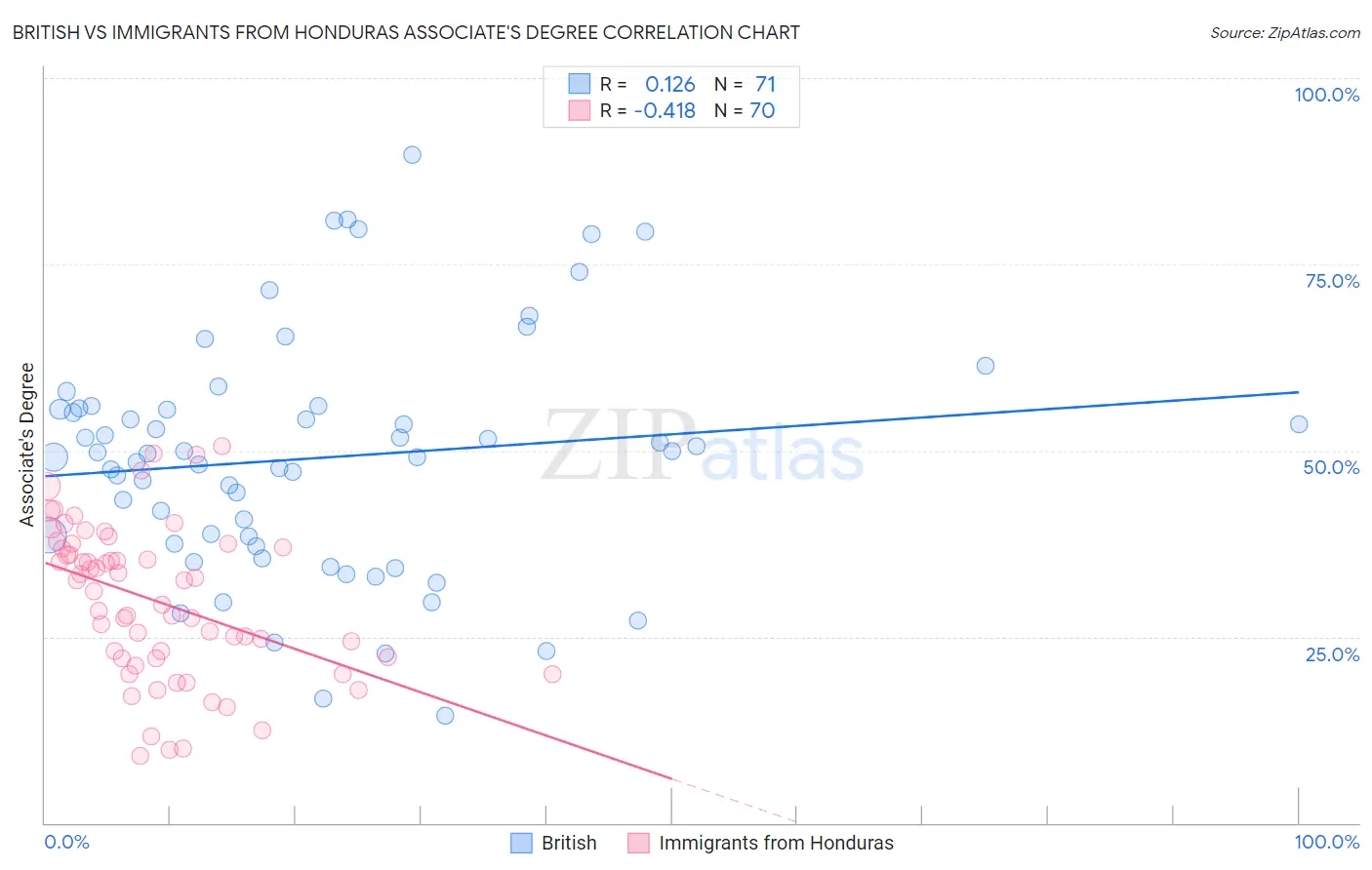 British vs Immigrants from Honduras Associate's Degree