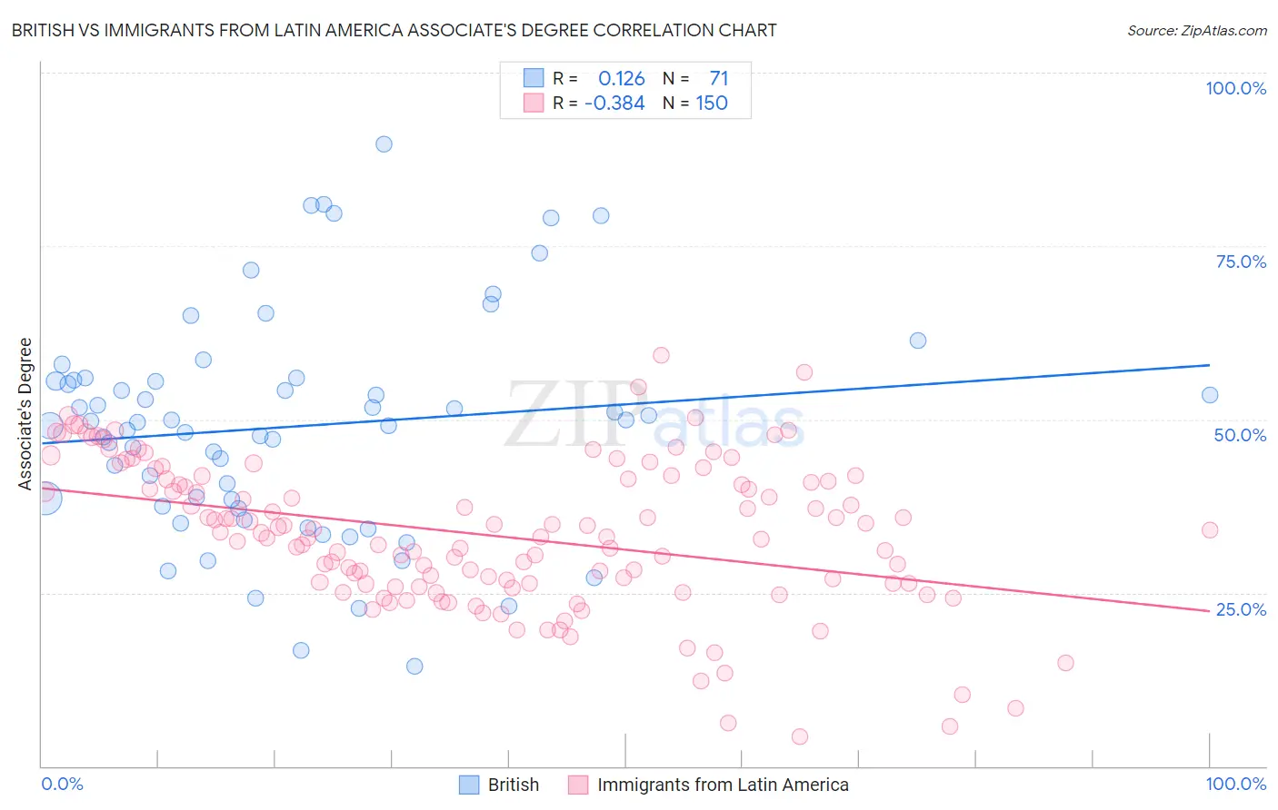 British vs Immigrants from Latin America Associate's Degree