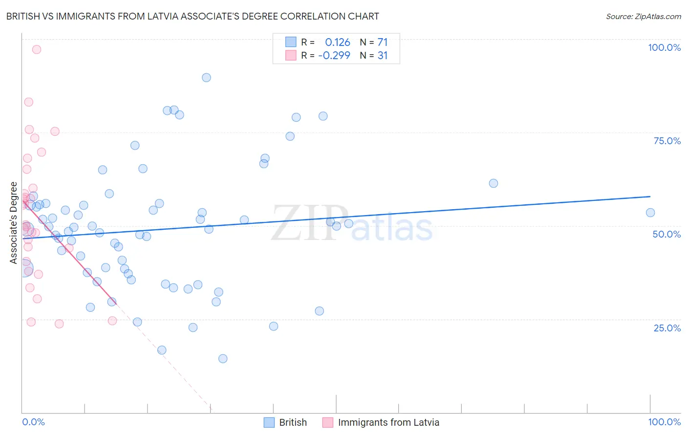 British vs Immigrants from Latvia Associate's Degree