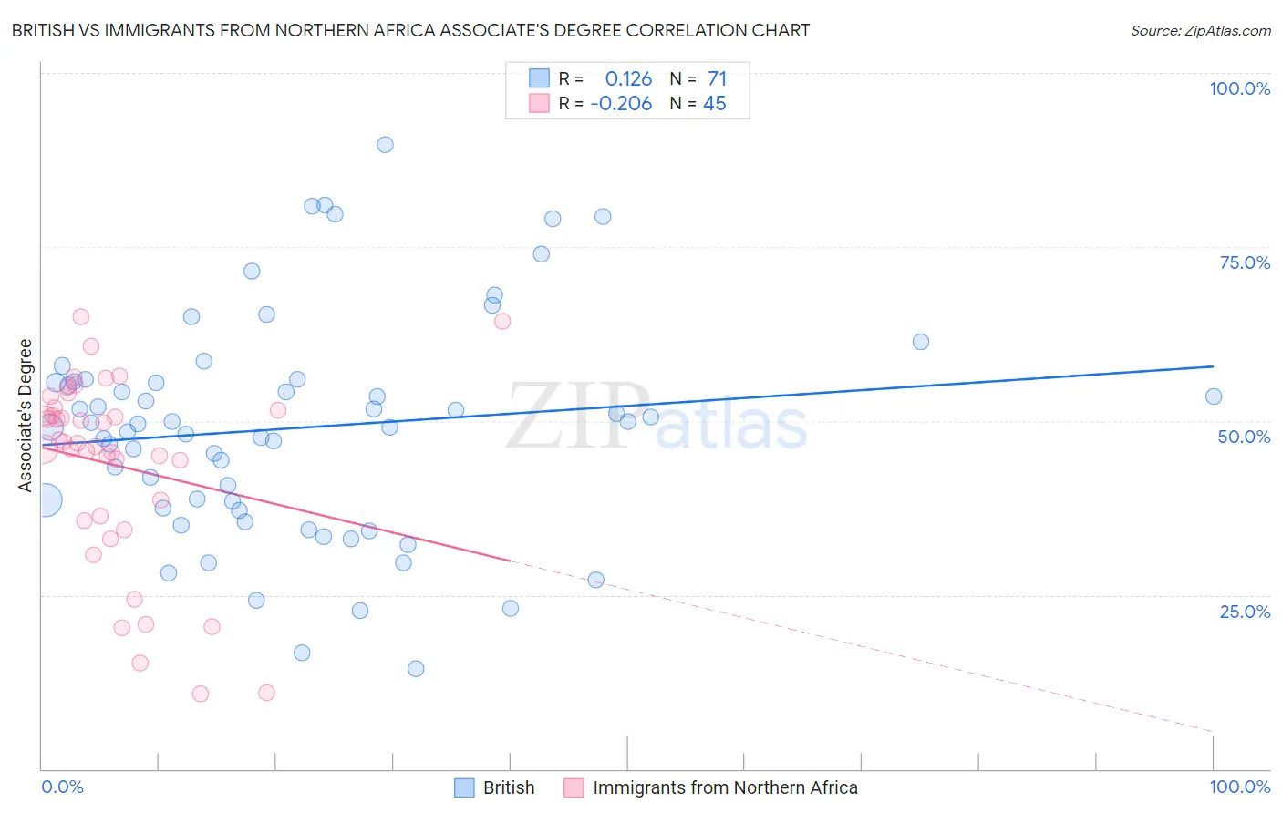 British vs Immigrants from Northern Africa Associate's Degree