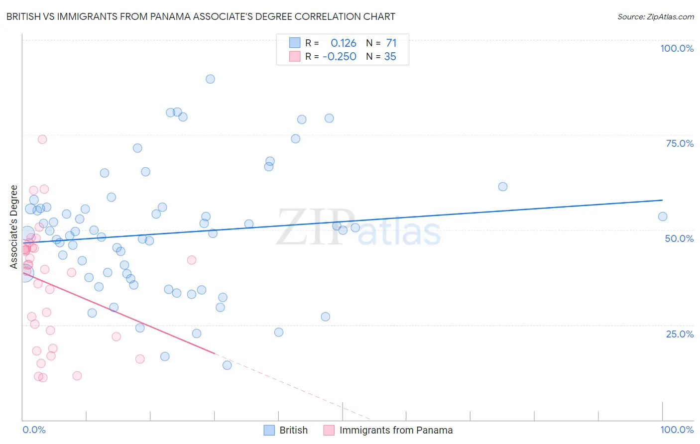 British vs Immigrants from Panama Associate's Degree