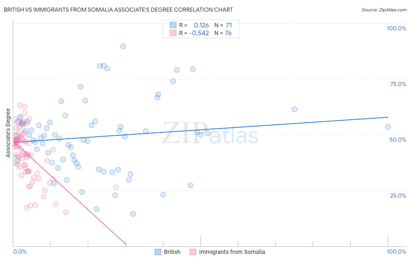 British vs Immigrants from Somalia Associate's Degree