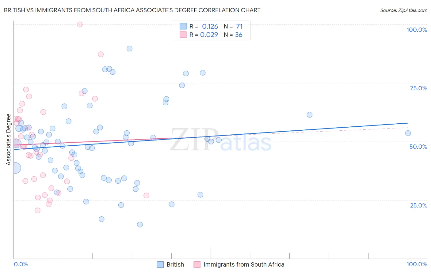 British vs Immigrants from South Africa Associate's Degree