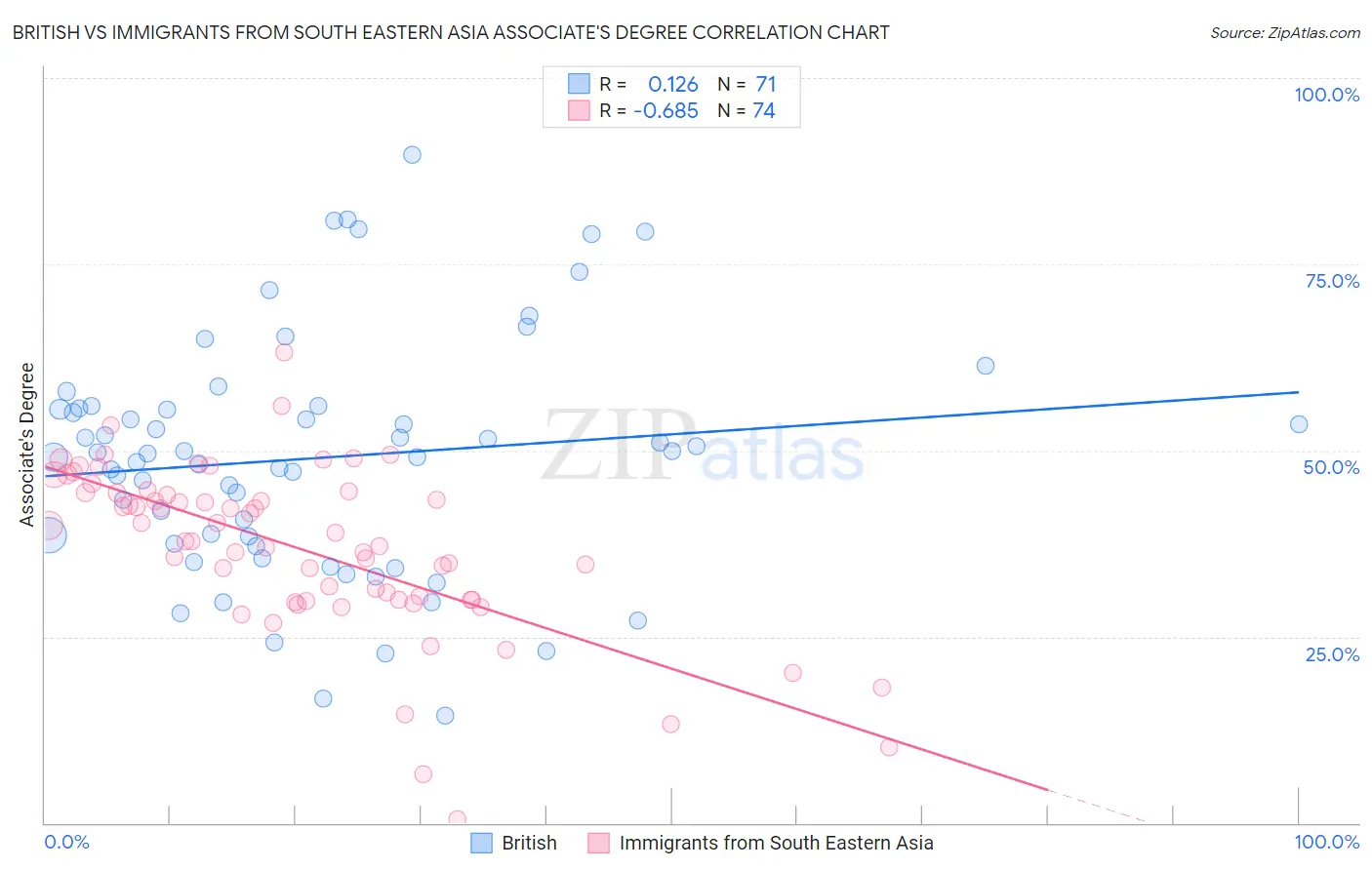 British vs Immigrants from South Eastern Asia Associate's Degree