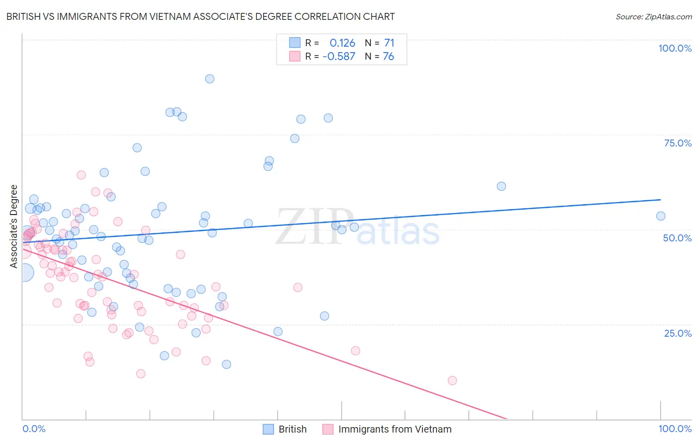 British vs Immigrants from Vietnam Associate's Degree