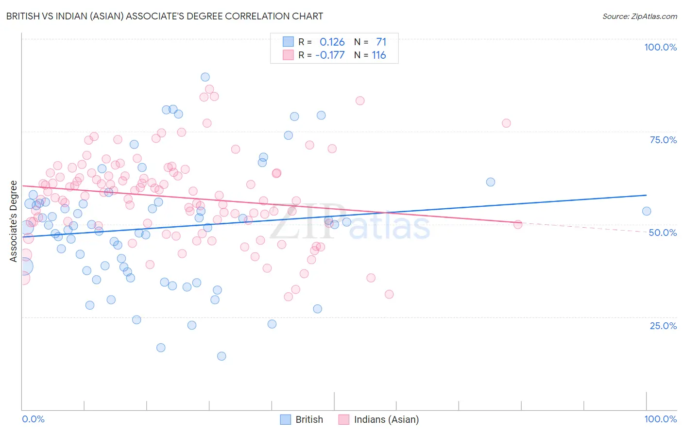 British vs Indian (Asian) Associate's Degree