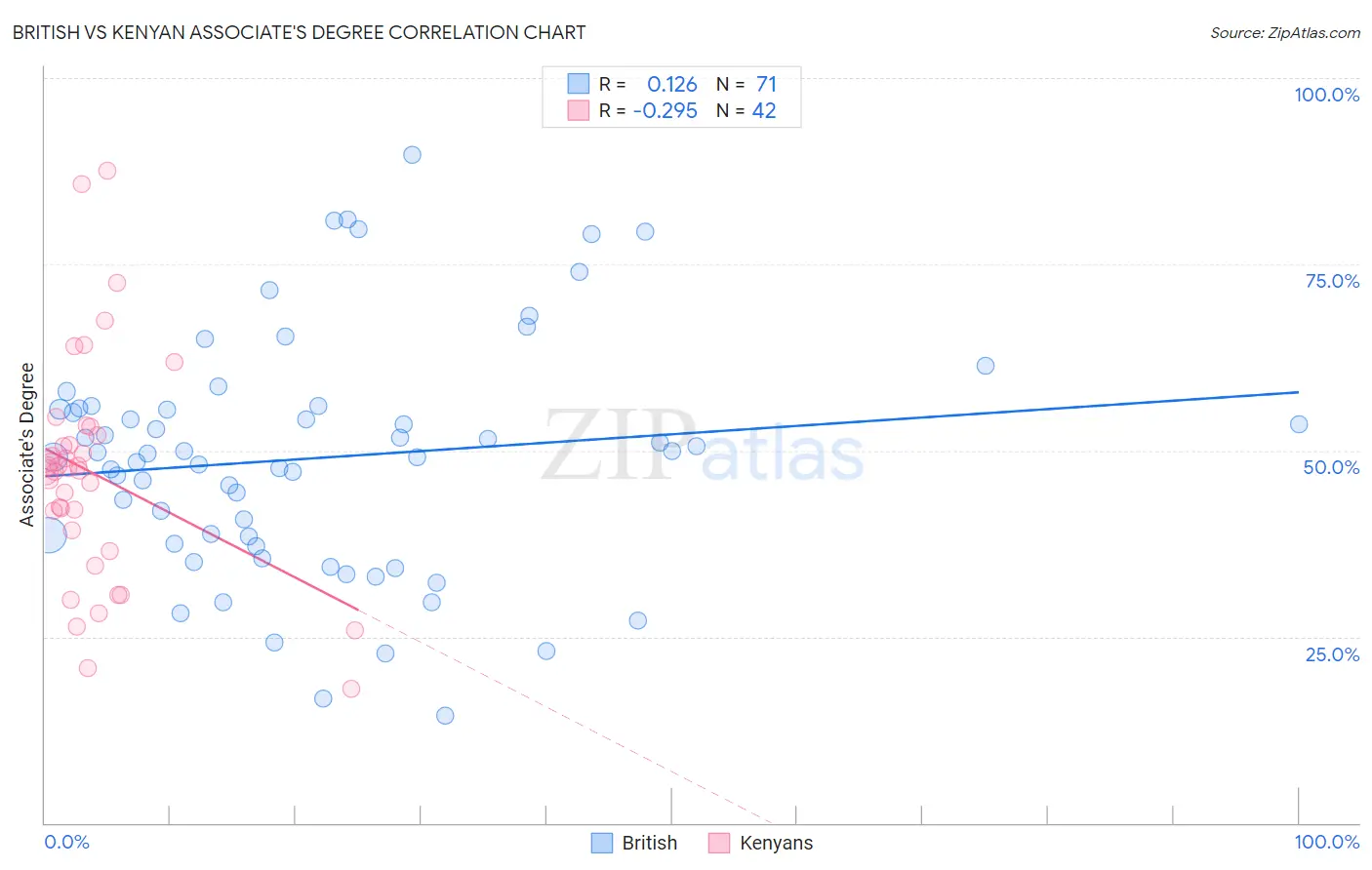 British vs Kenyan Associate's Degree