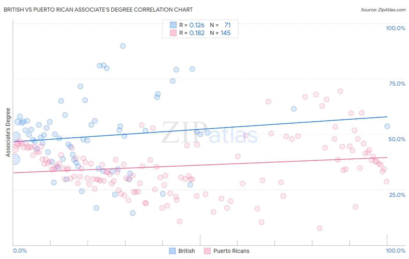 British vs Puerto Rican Associate's Degree