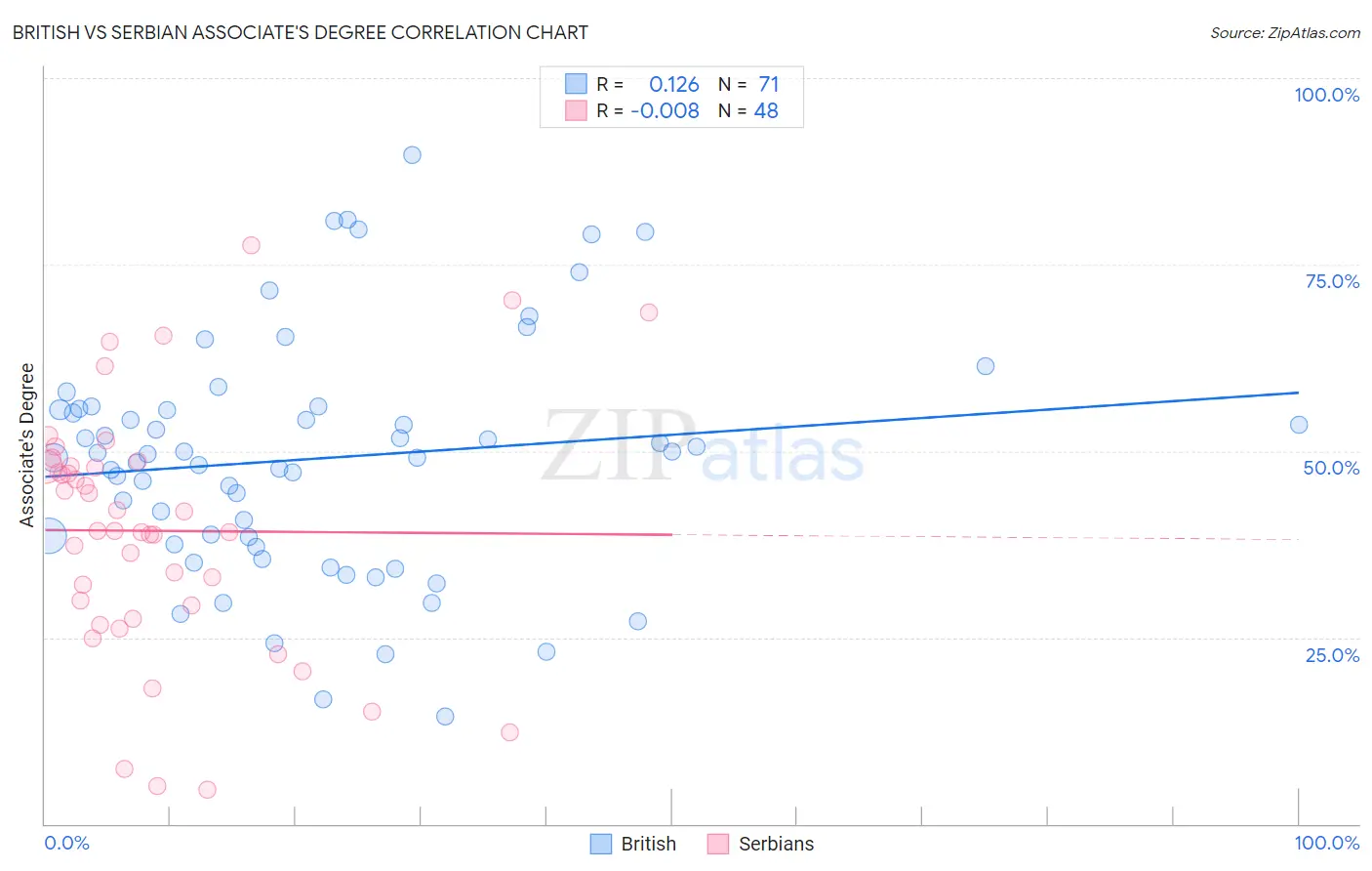 British vs Serbian Associate's Degree