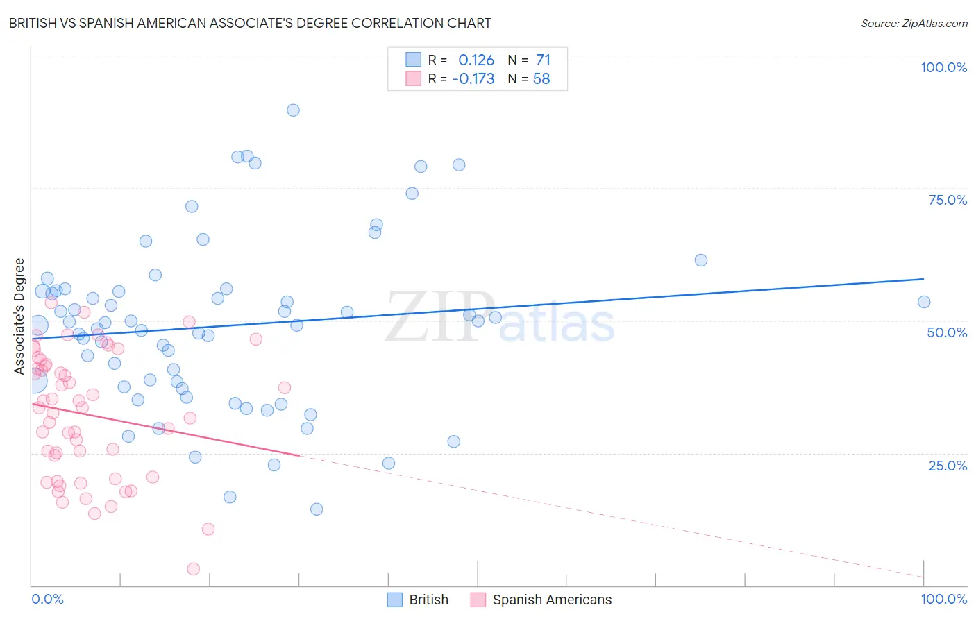 British vs Spanish American Associate's Degree