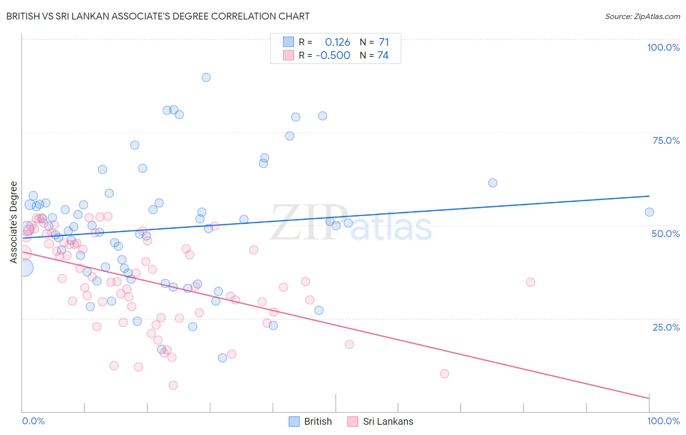 British vs Sri Lankan Associate's Degree