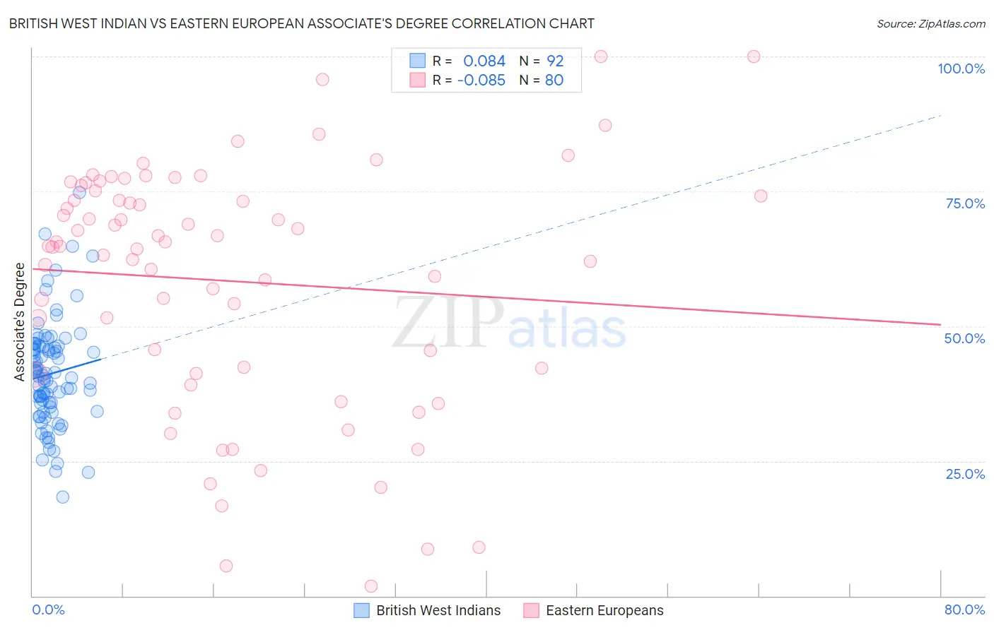 British West Indian vs Eastern European Associate's Degree