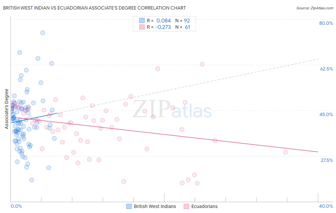 British West Indian vs Ecuadorian Associate's Degree