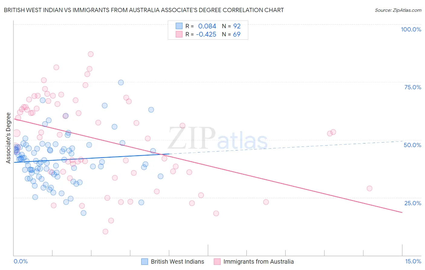 British West Indian vs Immigrants from Australia Associate's Degree