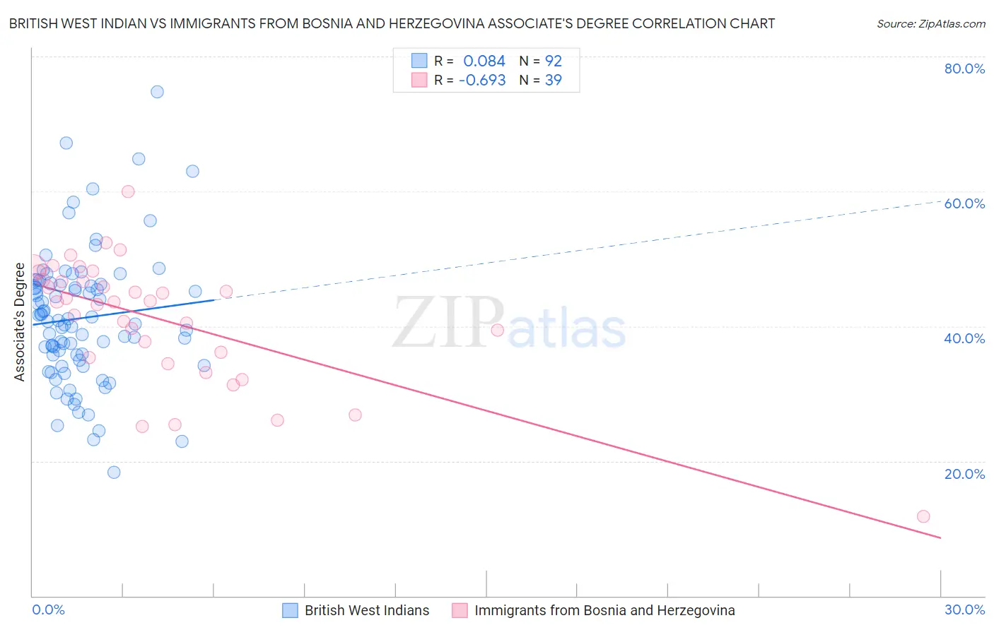 British West Indian vs Immigrants from Bosnia and Herzegovina Associate's Degree