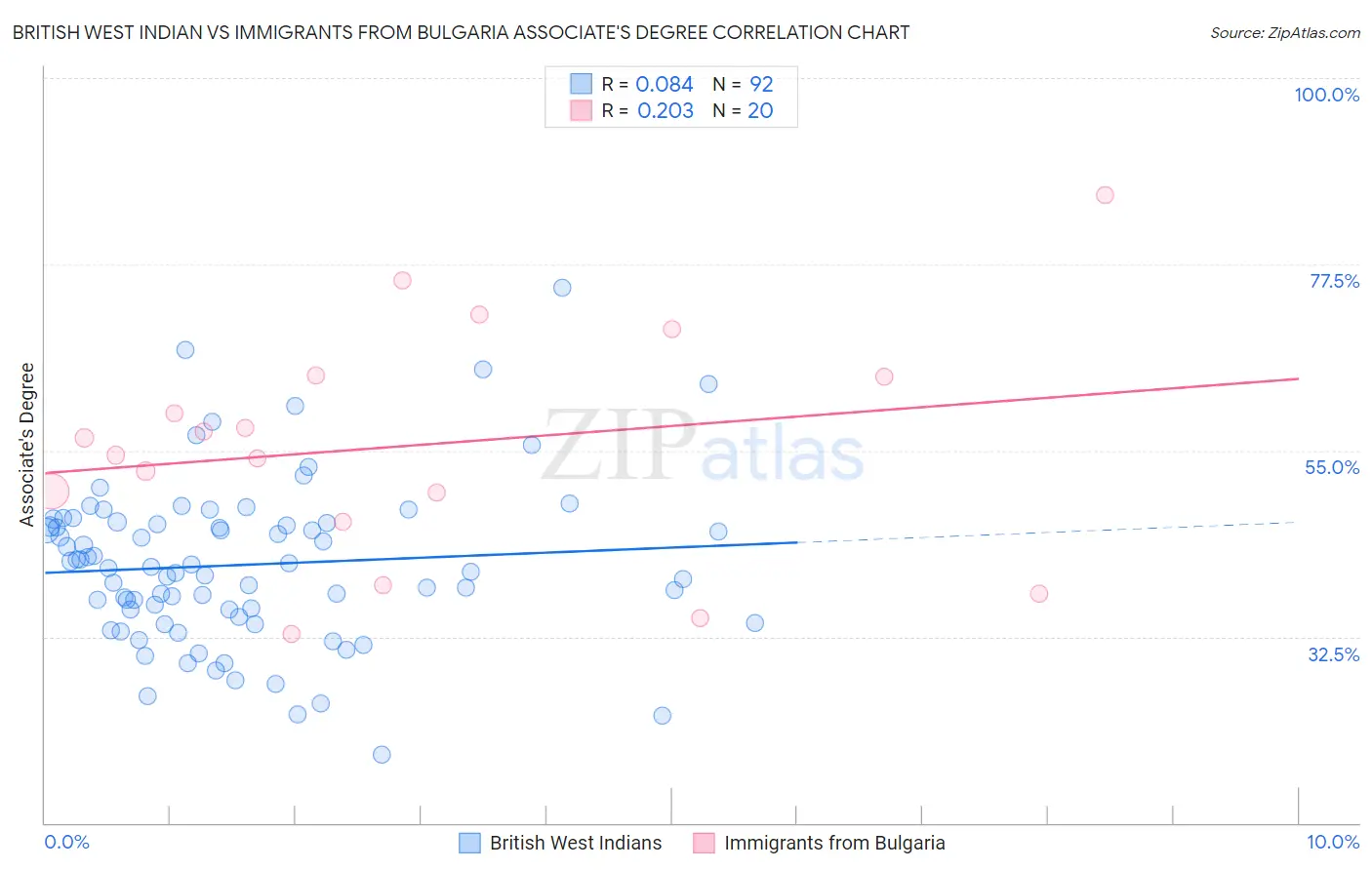 British West Indian vs Immigrants from Bulgaria Associate's Degree