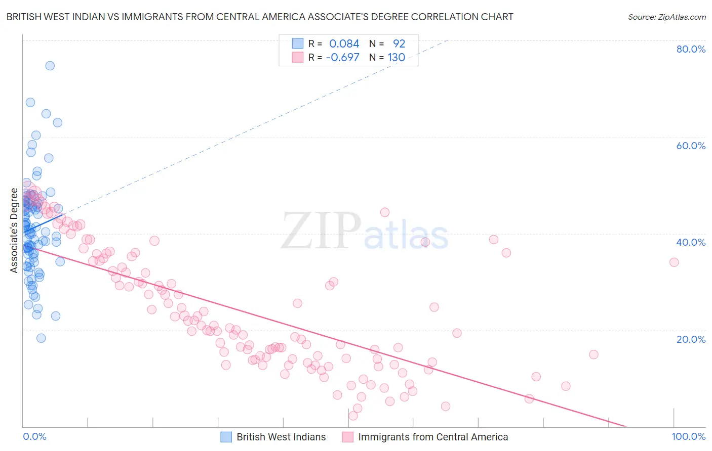 British West Indian vs Immigrants from Central America Associate's Degree