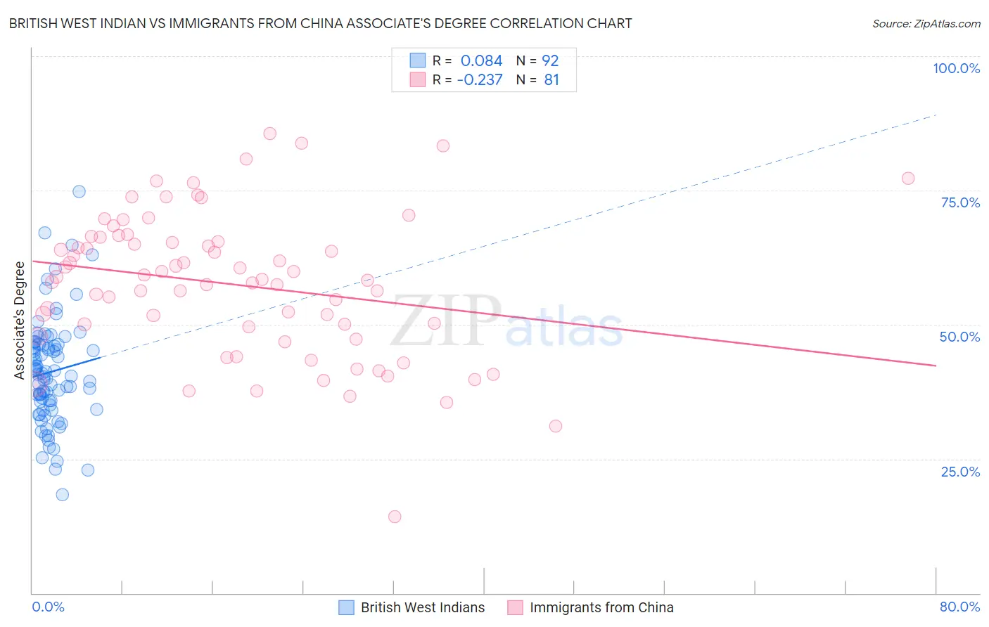 British West Indian vs Immigrants from China Associate's Degree