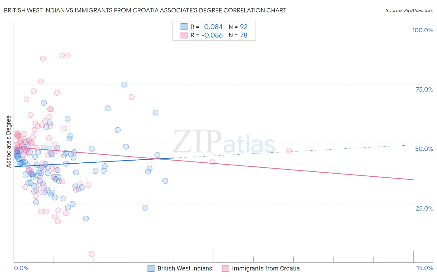 British West Indian vs Immigrants from Croatia Associate's Degree