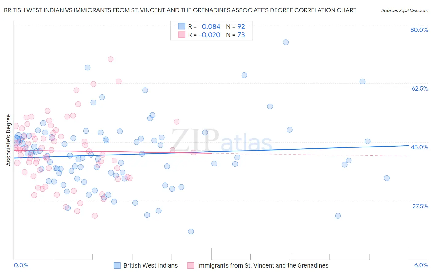 British West Indian vs Immigrants from St. Vincent and the Grenadines Associate's Degree