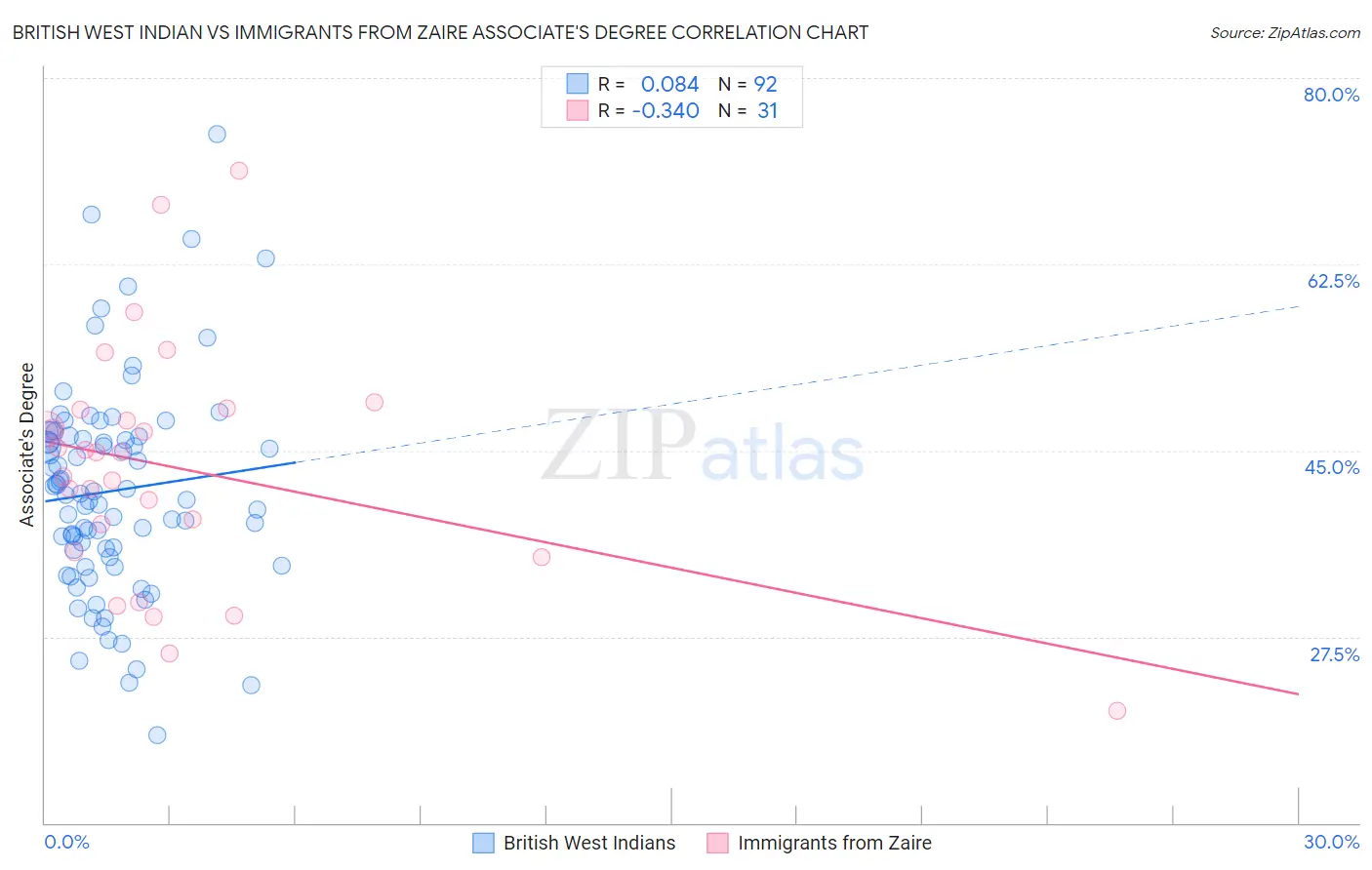 British West Indian vs Immigrants from Zaire Associate's Degree