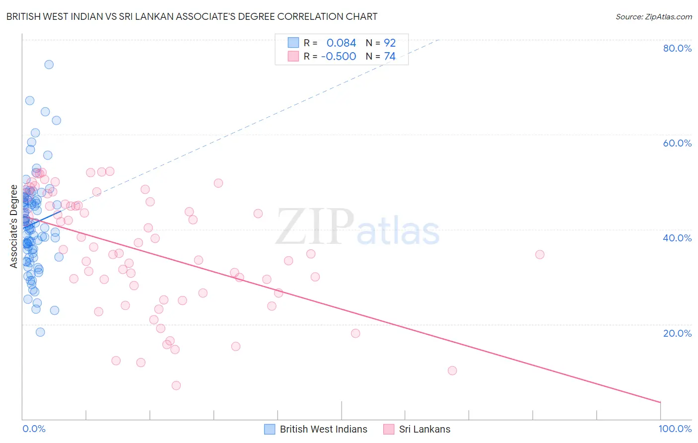 British West Indian vs Sri Lankan Associate's Degree