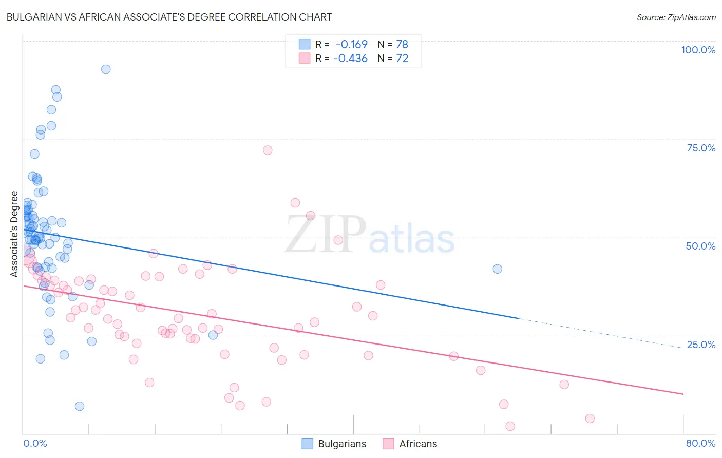 Bulgarian vs African Associate's Degree